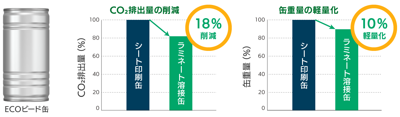 をフィルムラミネート化によるCO2削減量