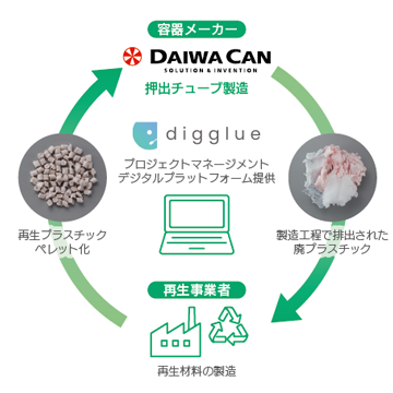 押出チューブの水平リサイクル