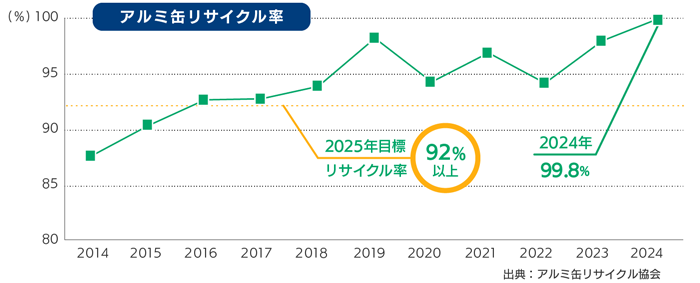 アルミ缶リサイクル率