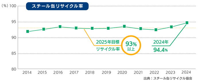 スチール缶リサイクル率