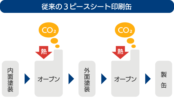 従来の3ピースシート印刷感