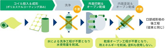 ニューボトル缶・フィルムミニボトル缶