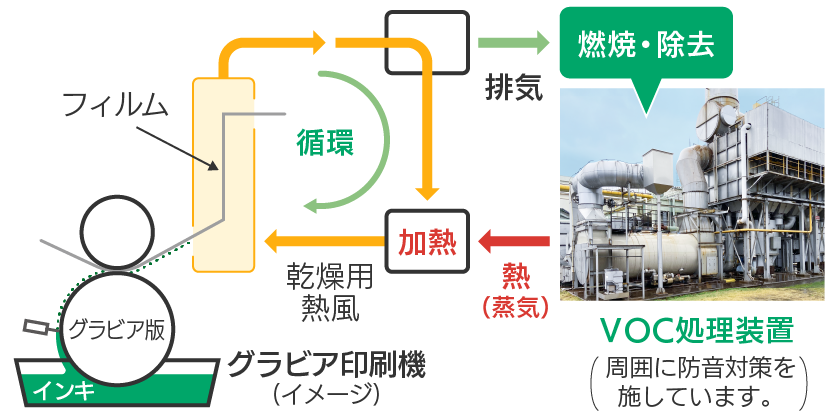 VOC排出管理とサーマルリサイクル