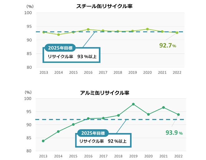 スチール缶リサイクル率・アルミ缶リサイクル率