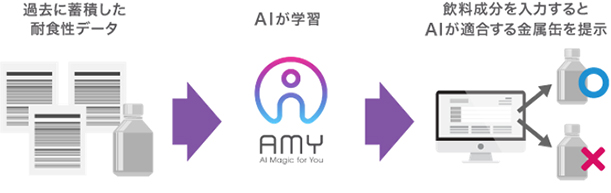 大和製罐×エムティーアイ×Automagi AIを活用した金属缶耐食性判定システムを開発！～耐食性試験結果データから、適応可能な飲料容器を自動で選定～